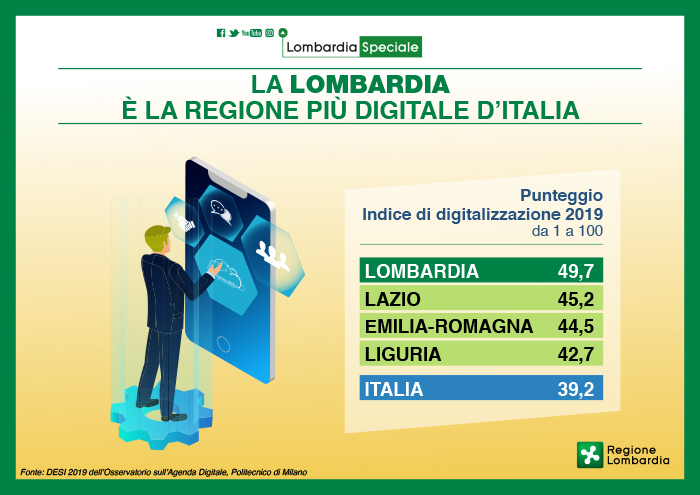 lombardia leader nel digitale