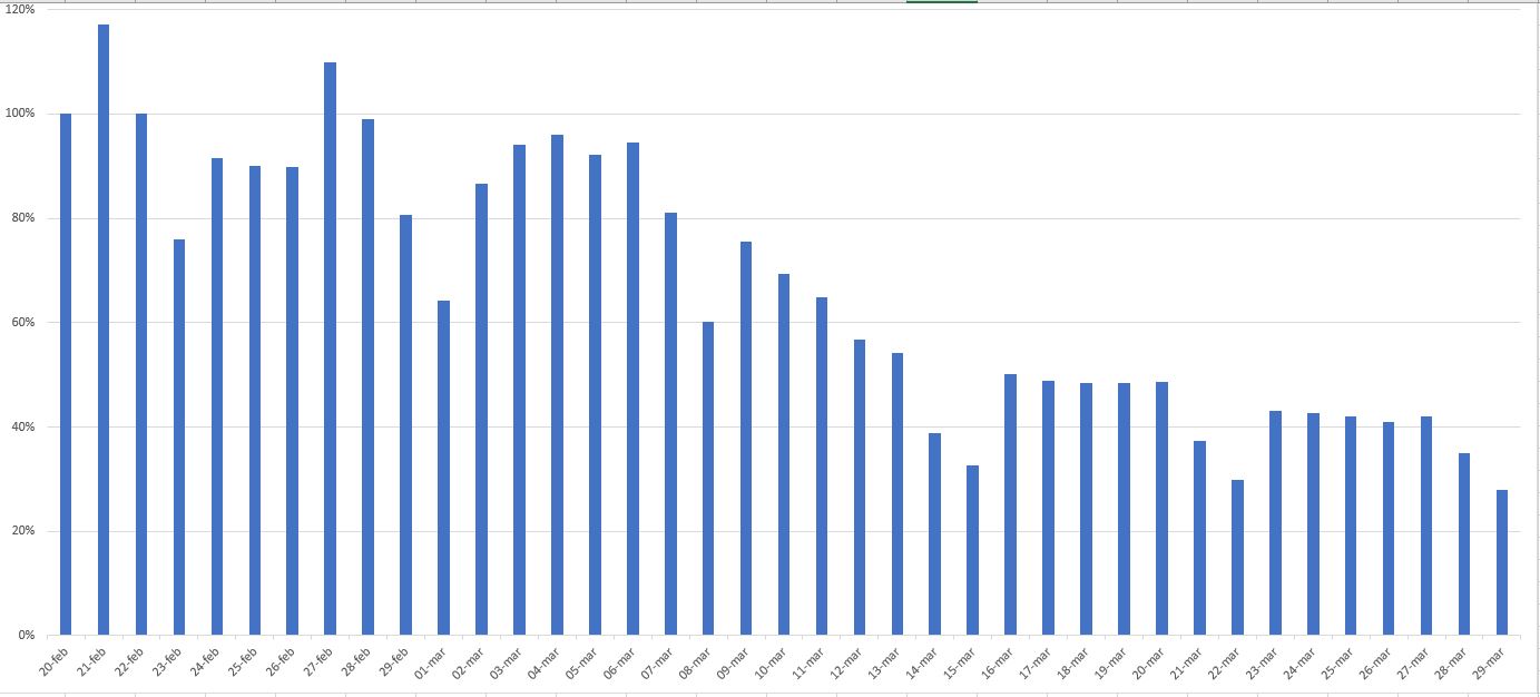 dati smartphone mobilità