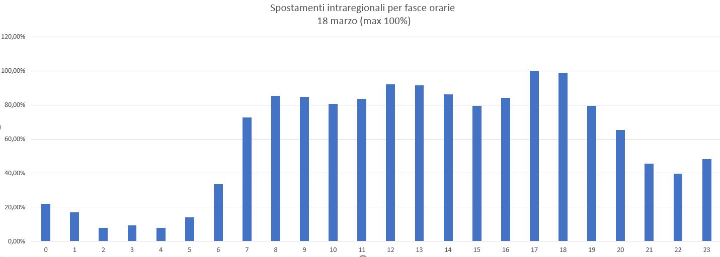 spostamenti smartphone