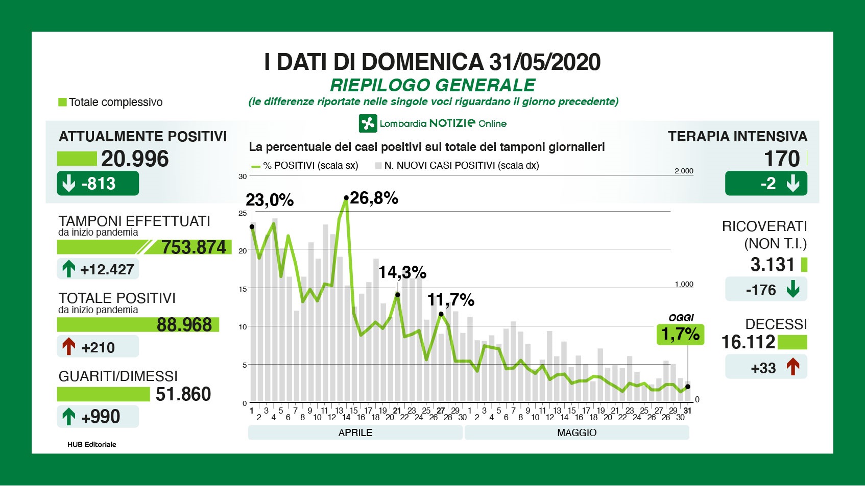 riepilogo dati 31 maggio