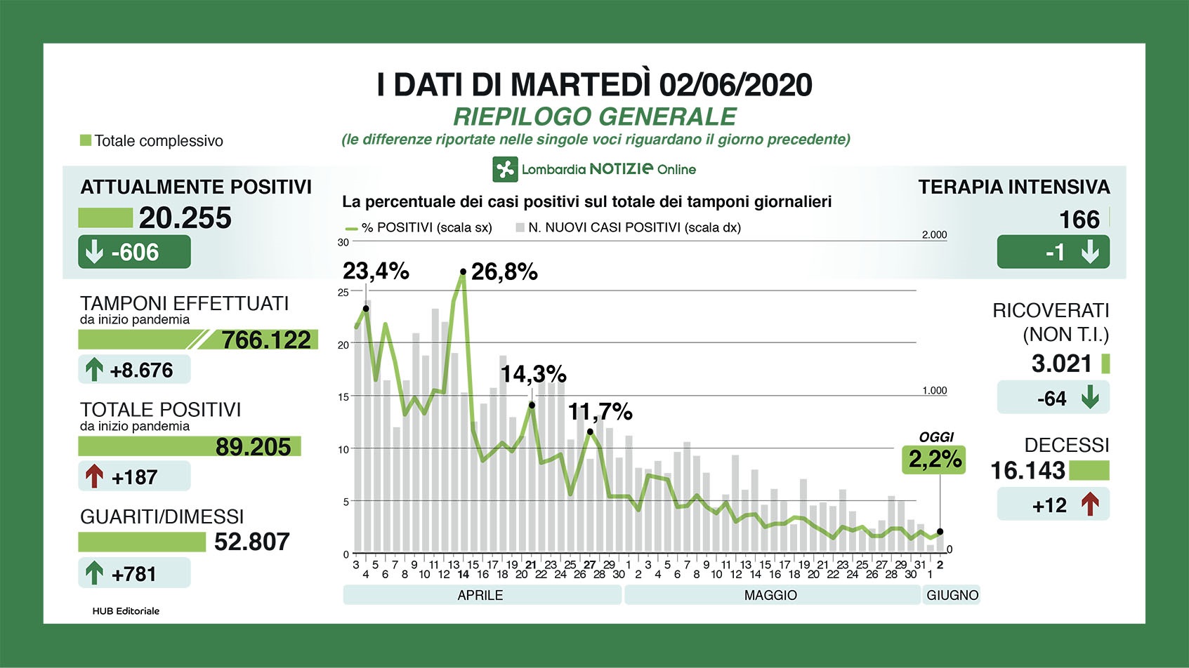 riepilogo 2 giugno