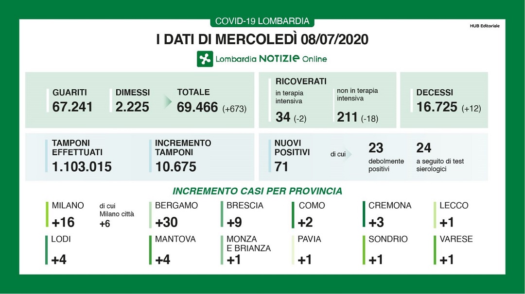 dati 08 luglio