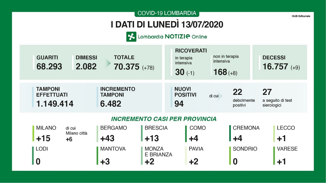 dati 13 luglio