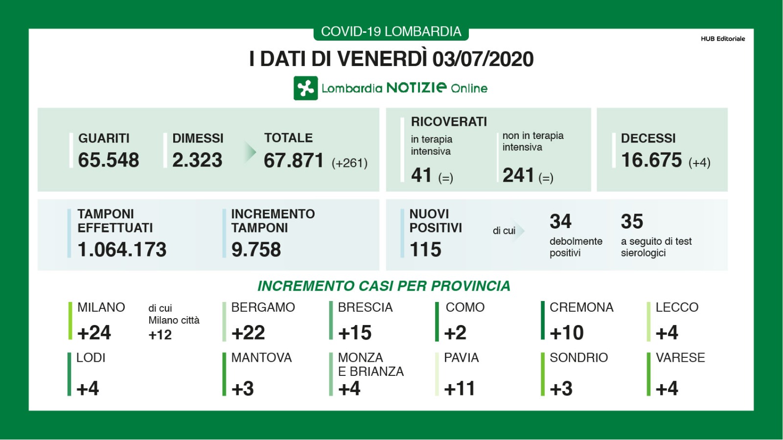 dati venerdì 3 luglio