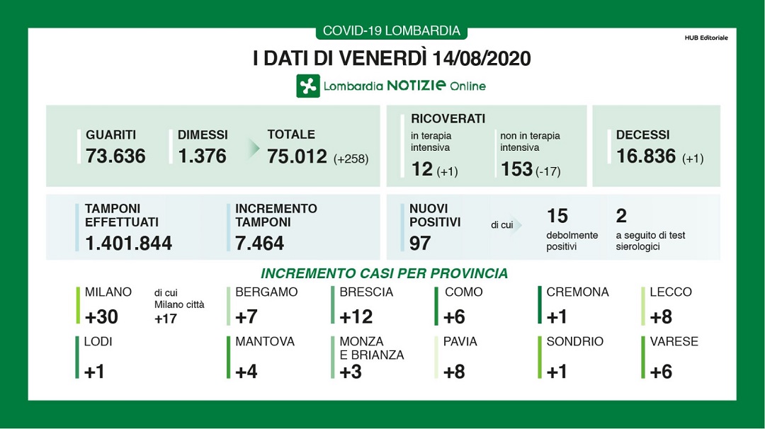 Dati 14 agosto