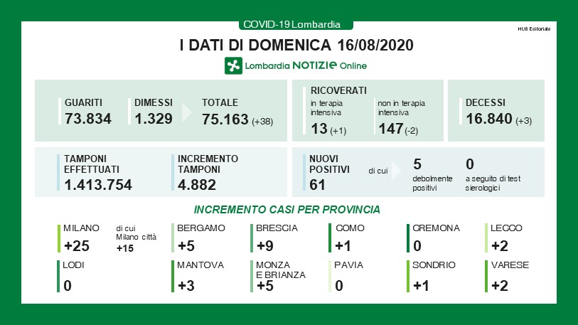 Dati generali 16 agosto