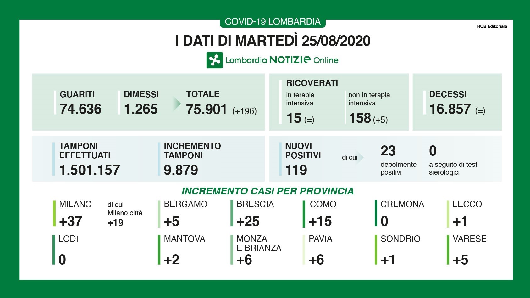 Dati generali 25 agosto