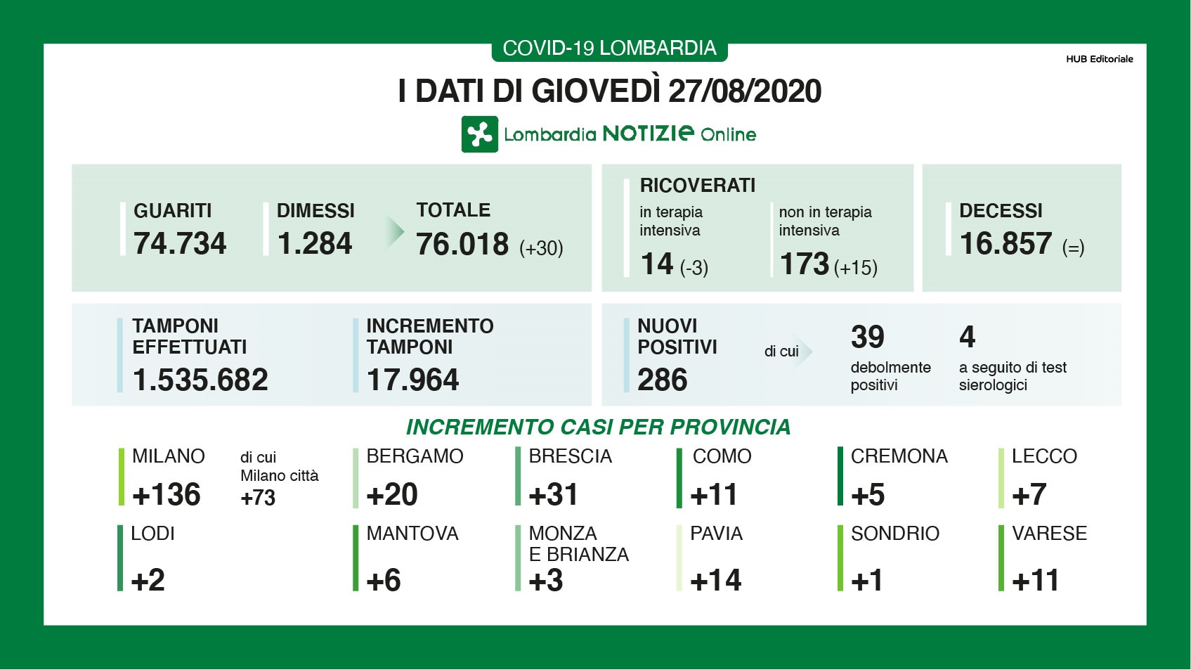 Dati generali 27 agosto