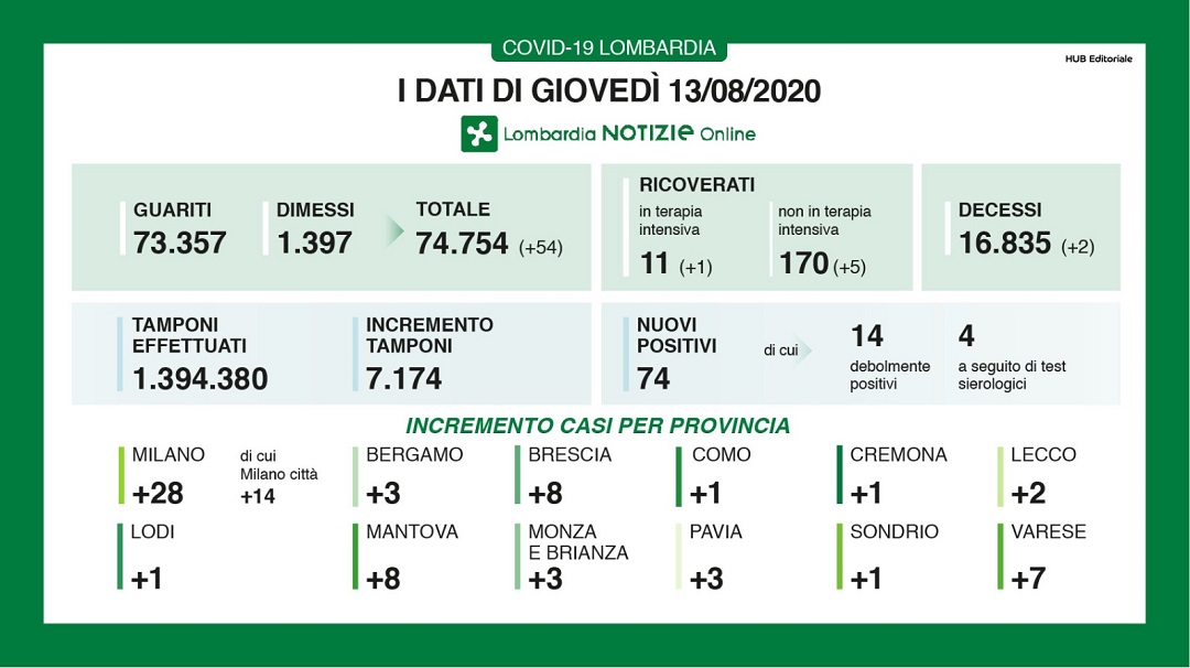 Dati 13 agosto