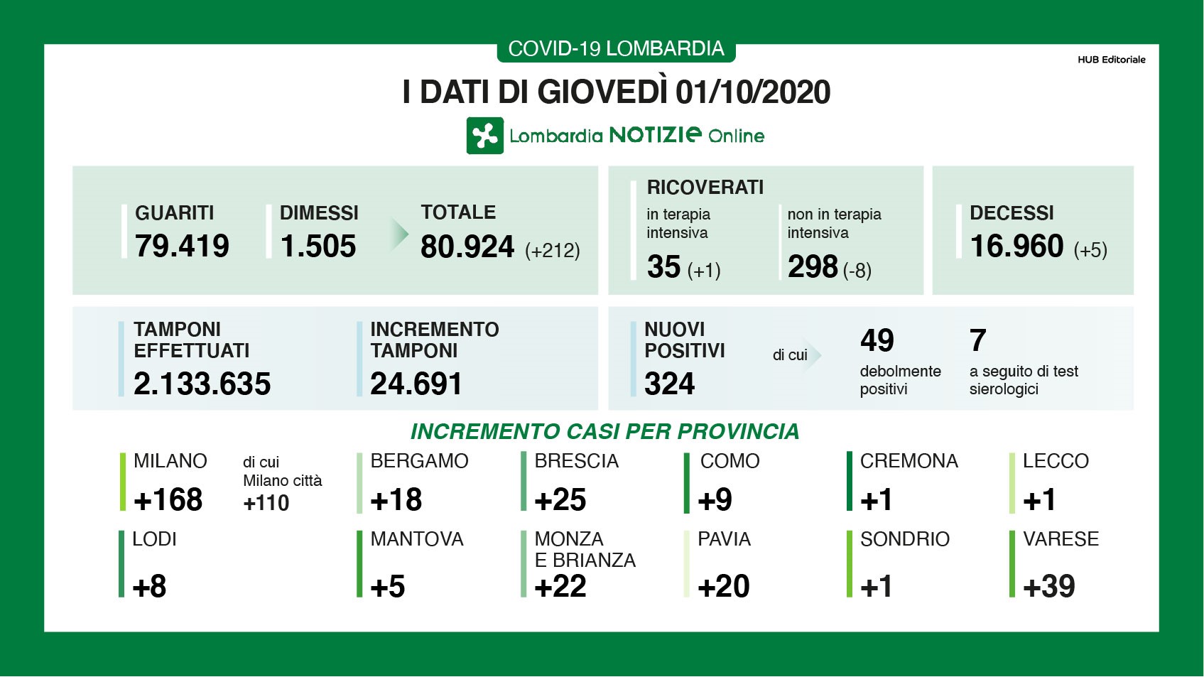 Dati generali 1 ottobre