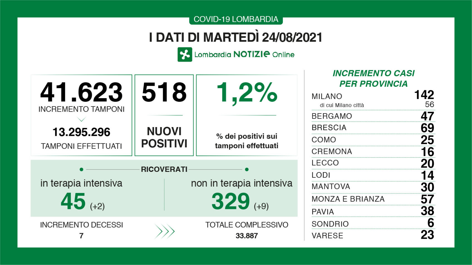 Dati generali 24 agosto