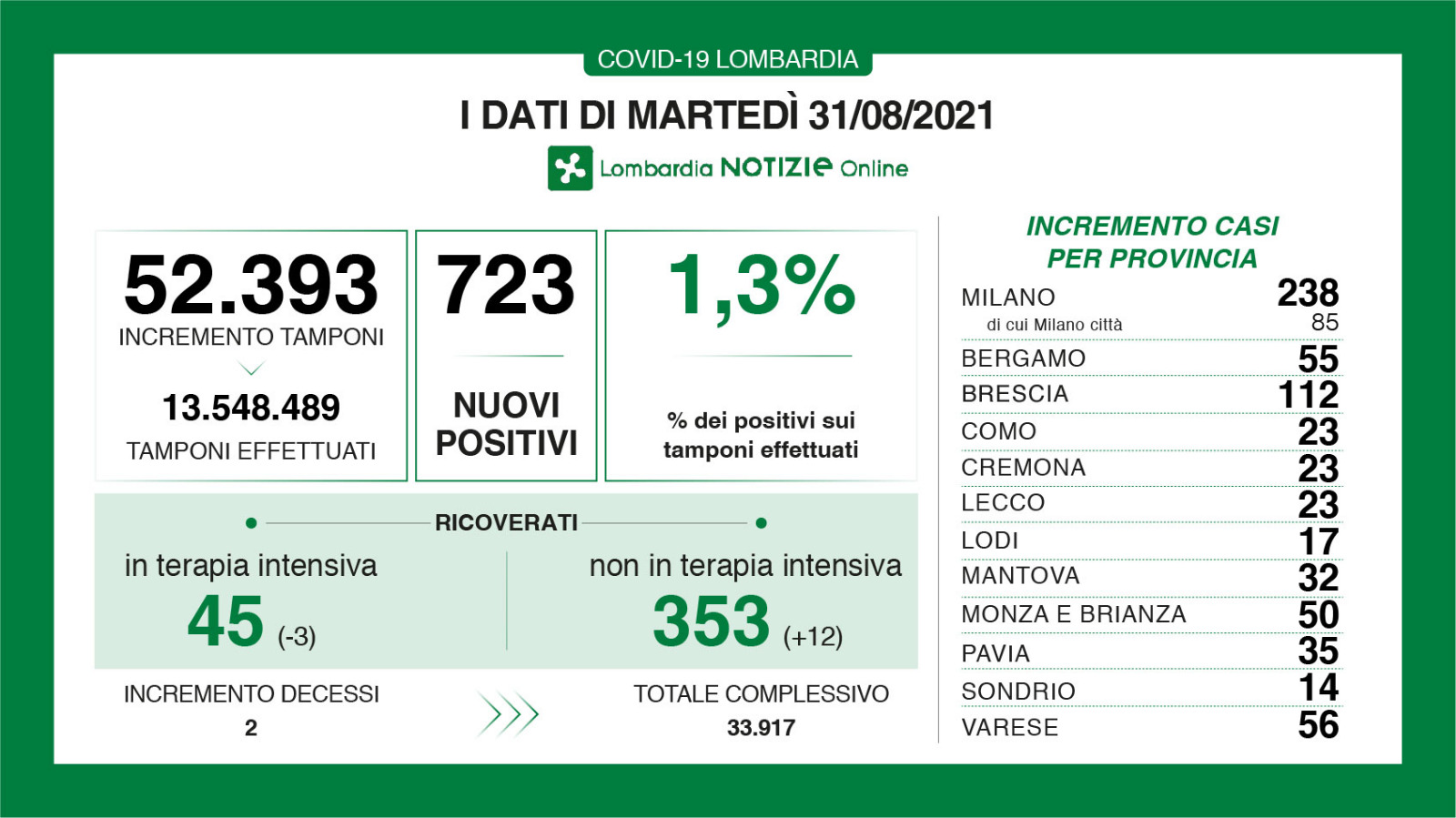 Dati generali 31 agosto