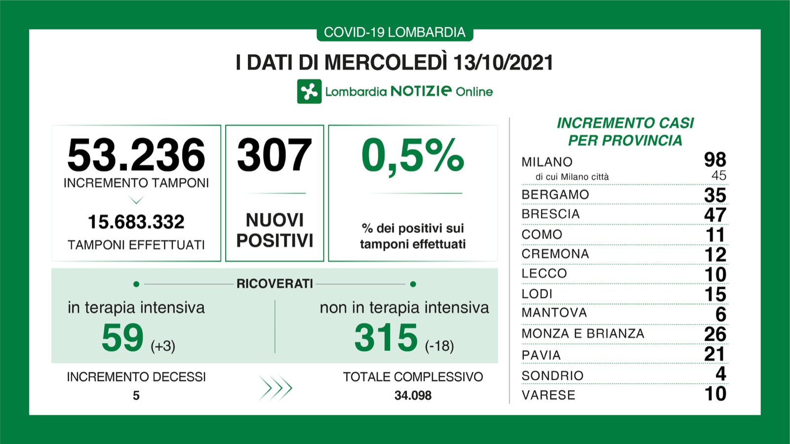 Dati generali 13 ottobre