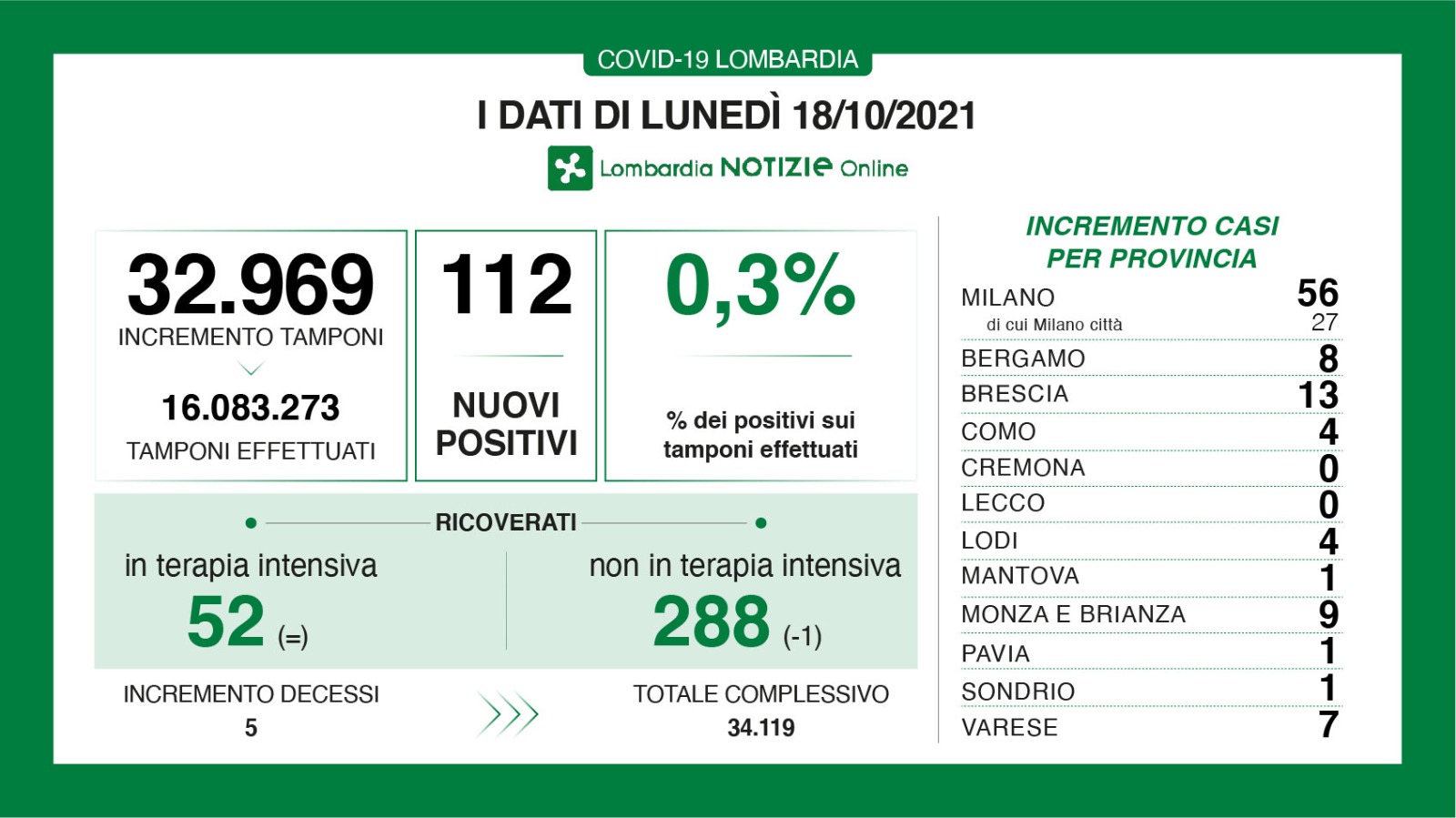 Dati generali 18 ottobre