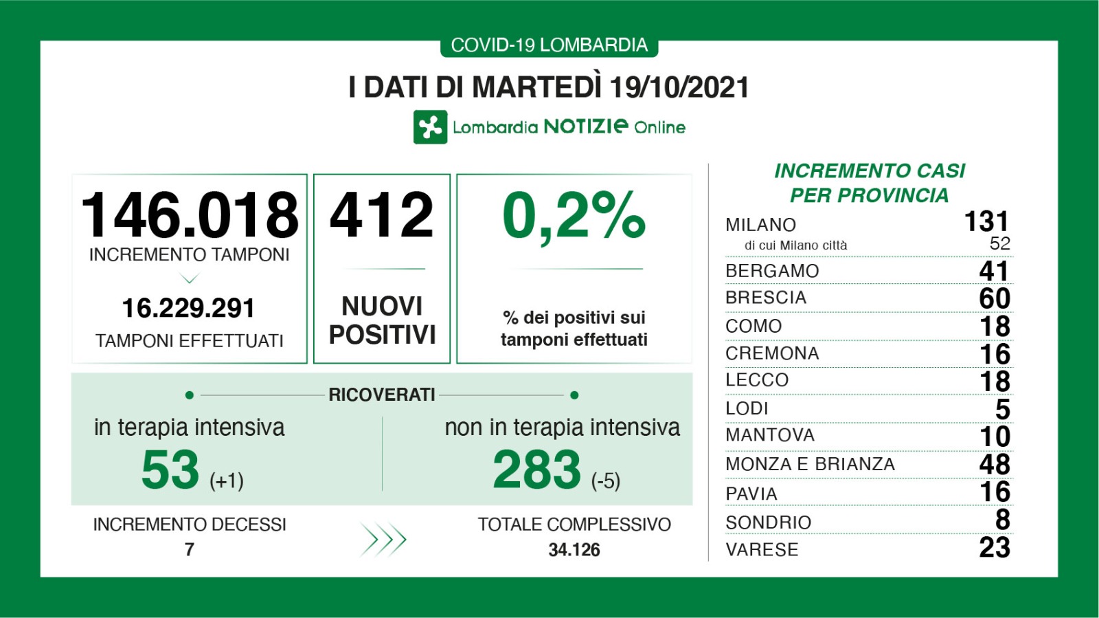 Dati generali 19 ottobre