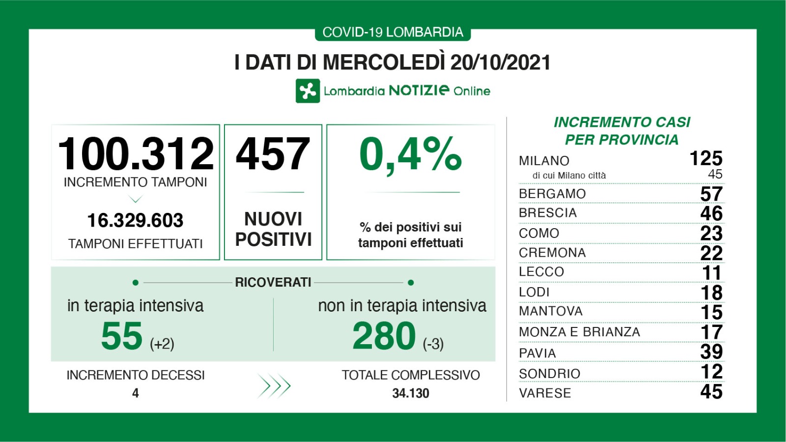 Dati generali 20 ottobre