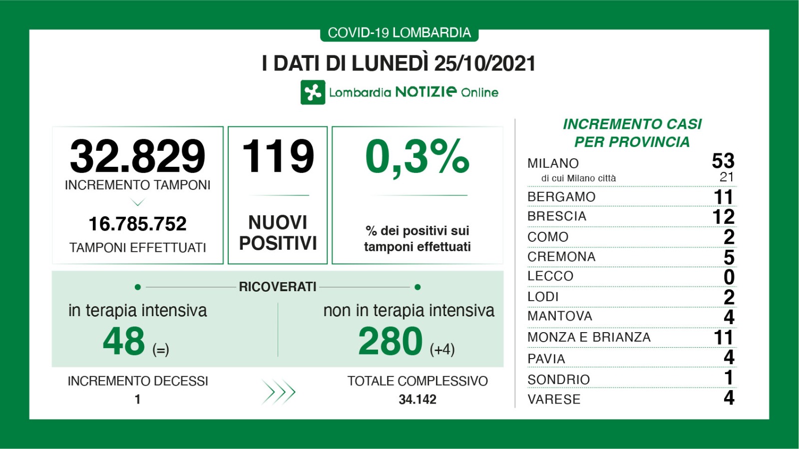 Dati generali 25 ottobre