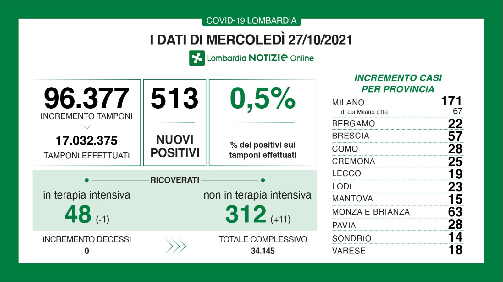 Dati generali 27 ottobre