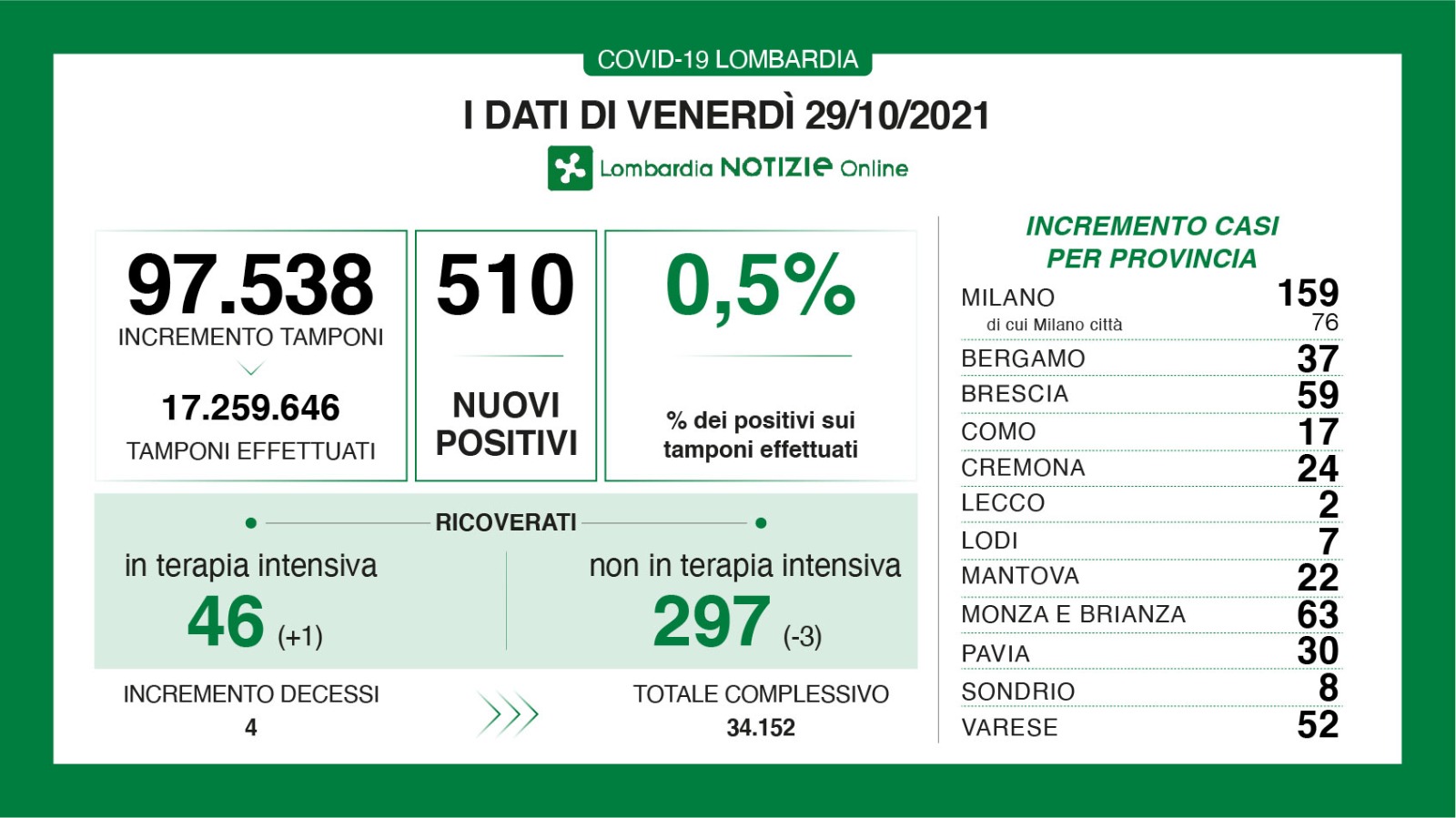 Dati generali 29 ottobre