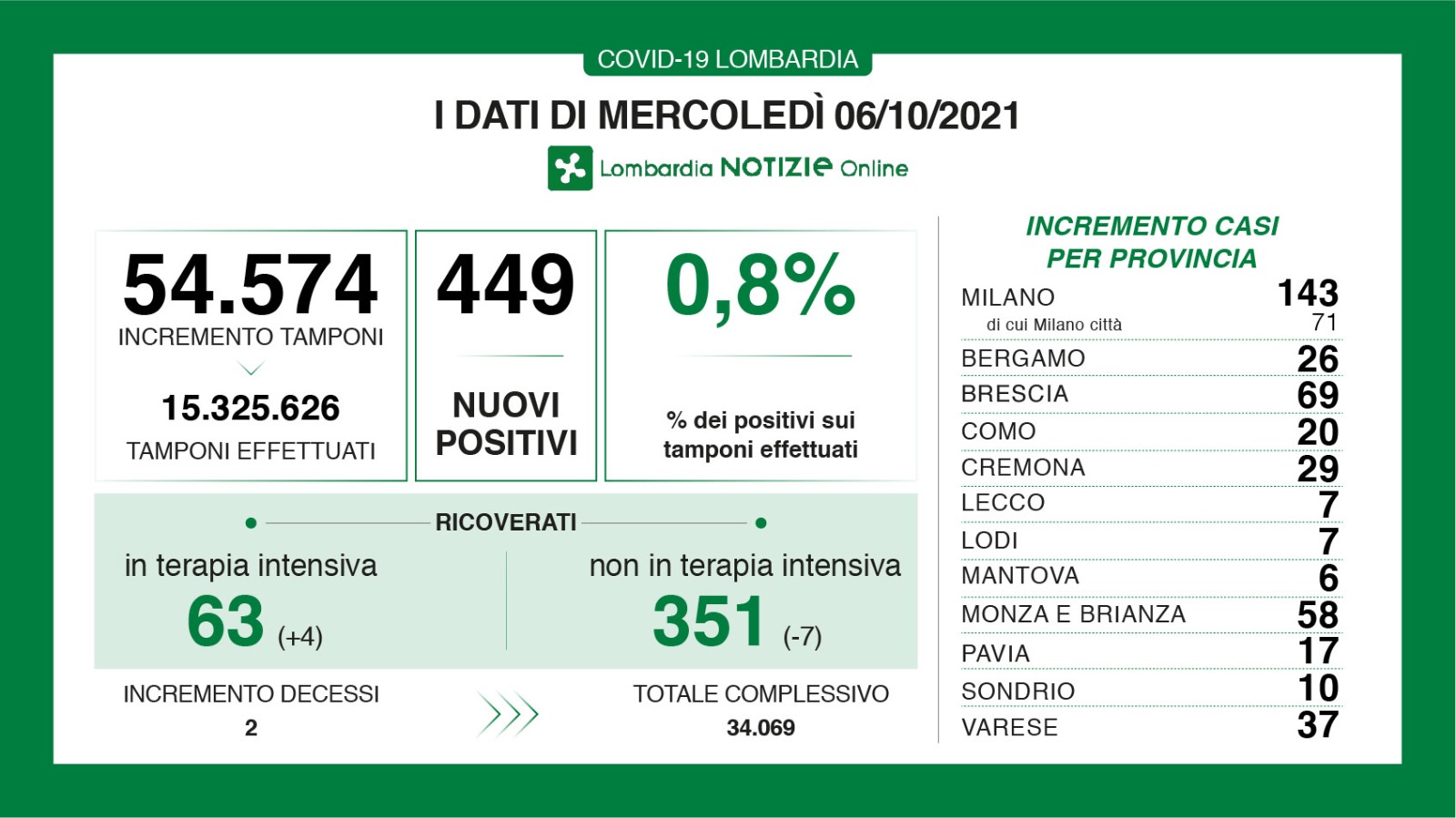 Dati generali 6 ottobre