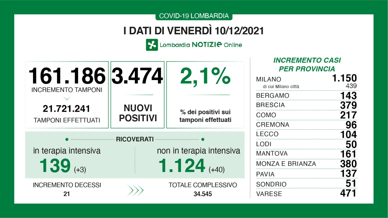 Dati generali 10 dicembre