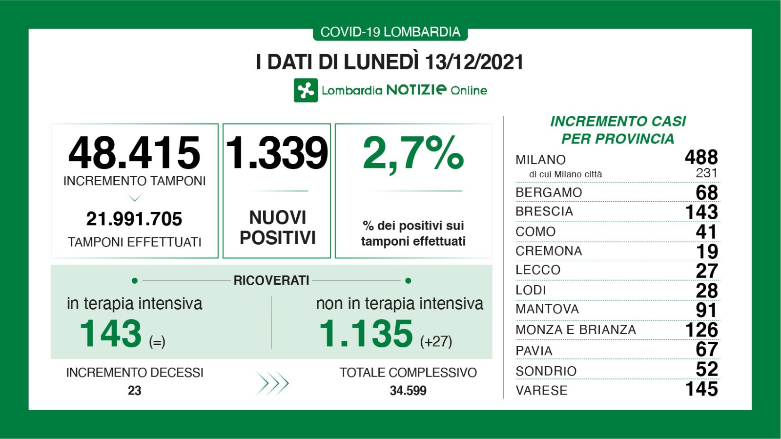 Dati generali 13 dicembre