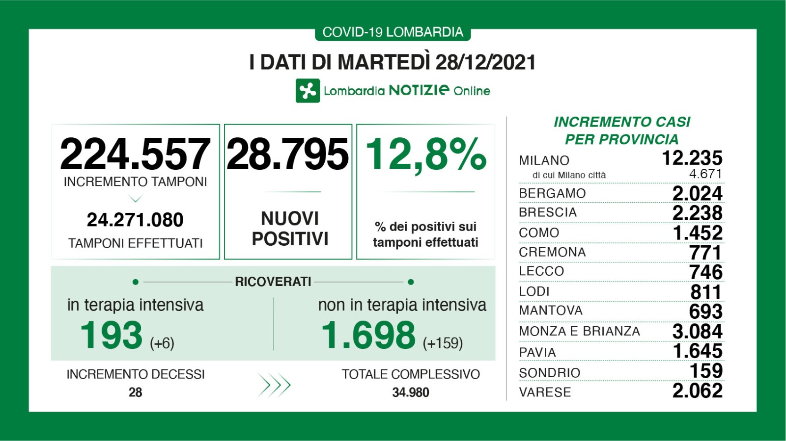 Dati generali 28 dicembre