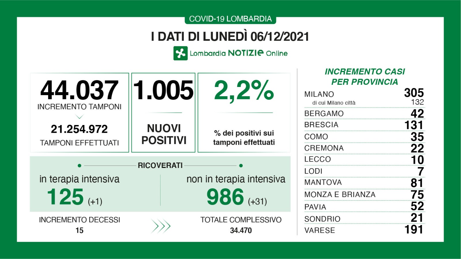 Dati generali 6 dicembre