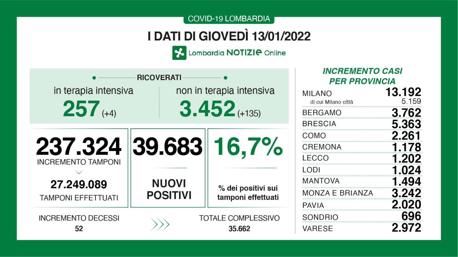 Dati generali 13 gennaio