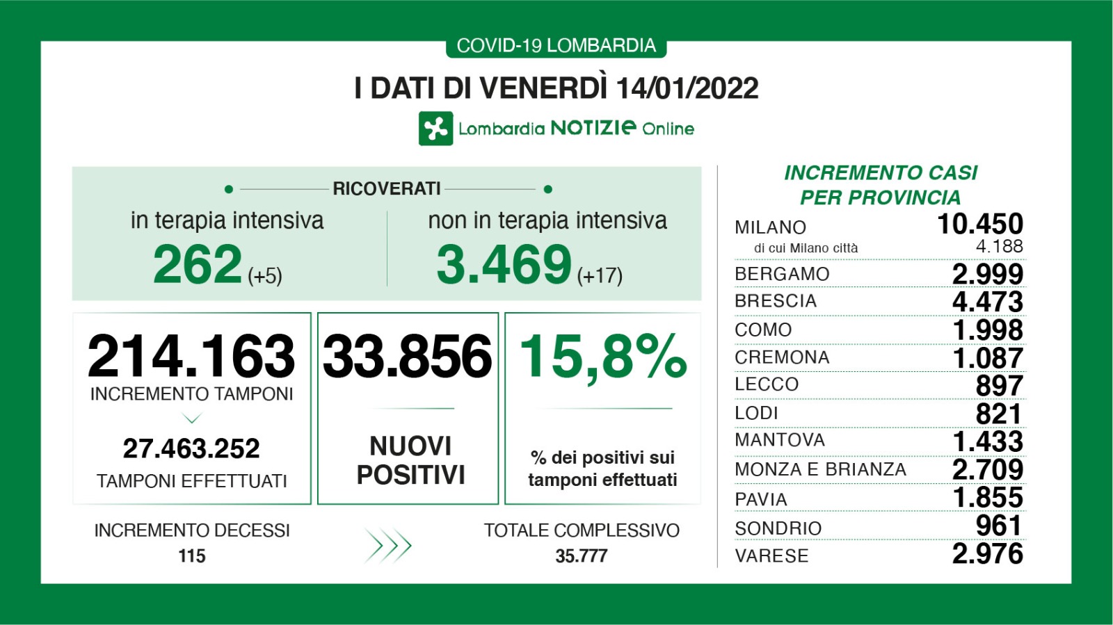 Dati generali 14 gennaio