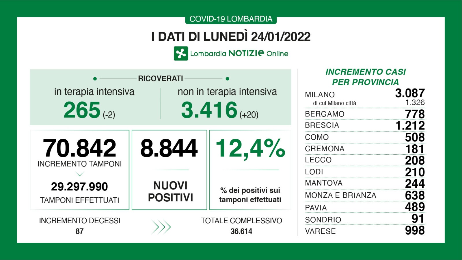 Dati generali 24 gennaio