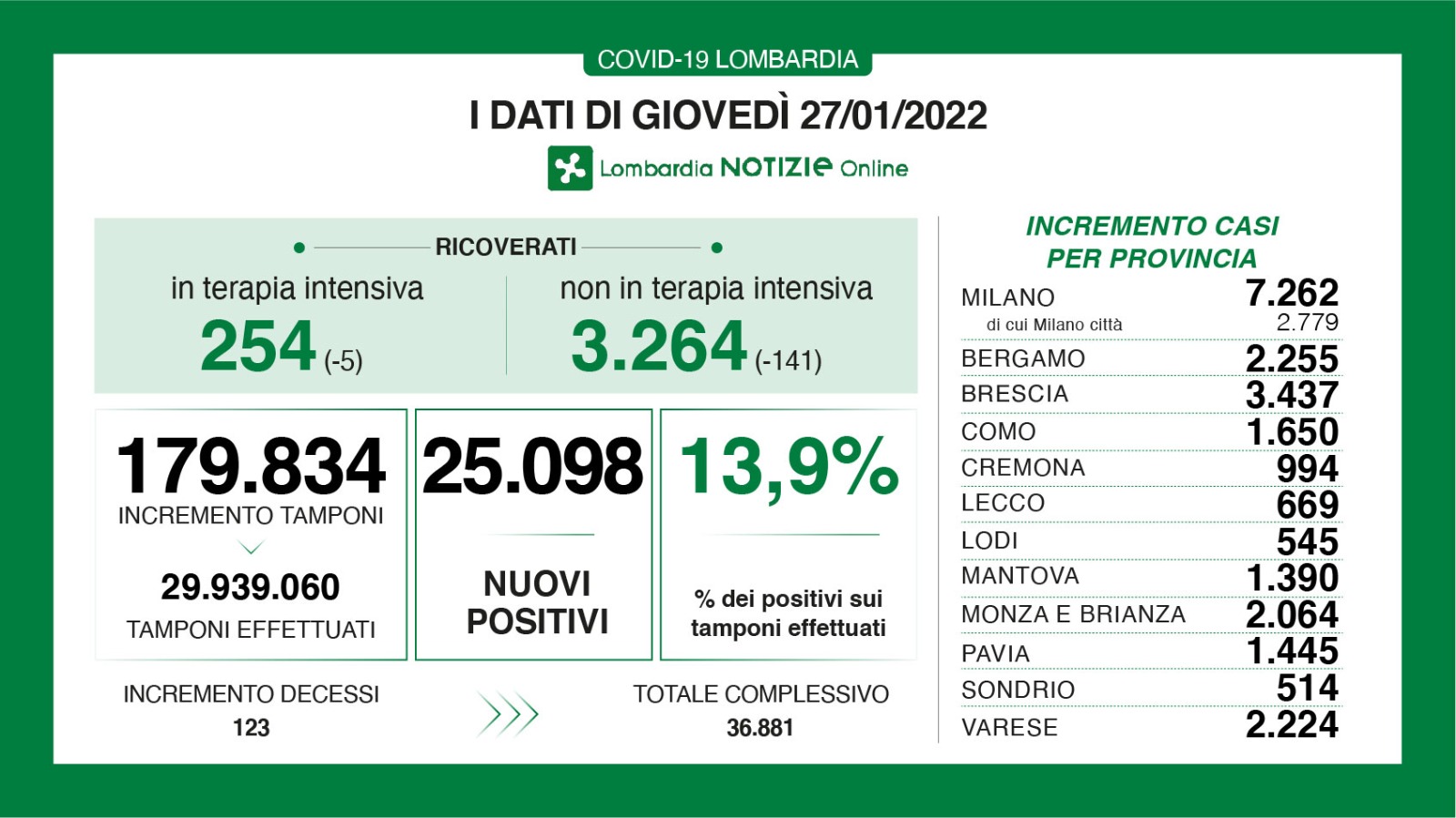 Dati generali 27 gennaio