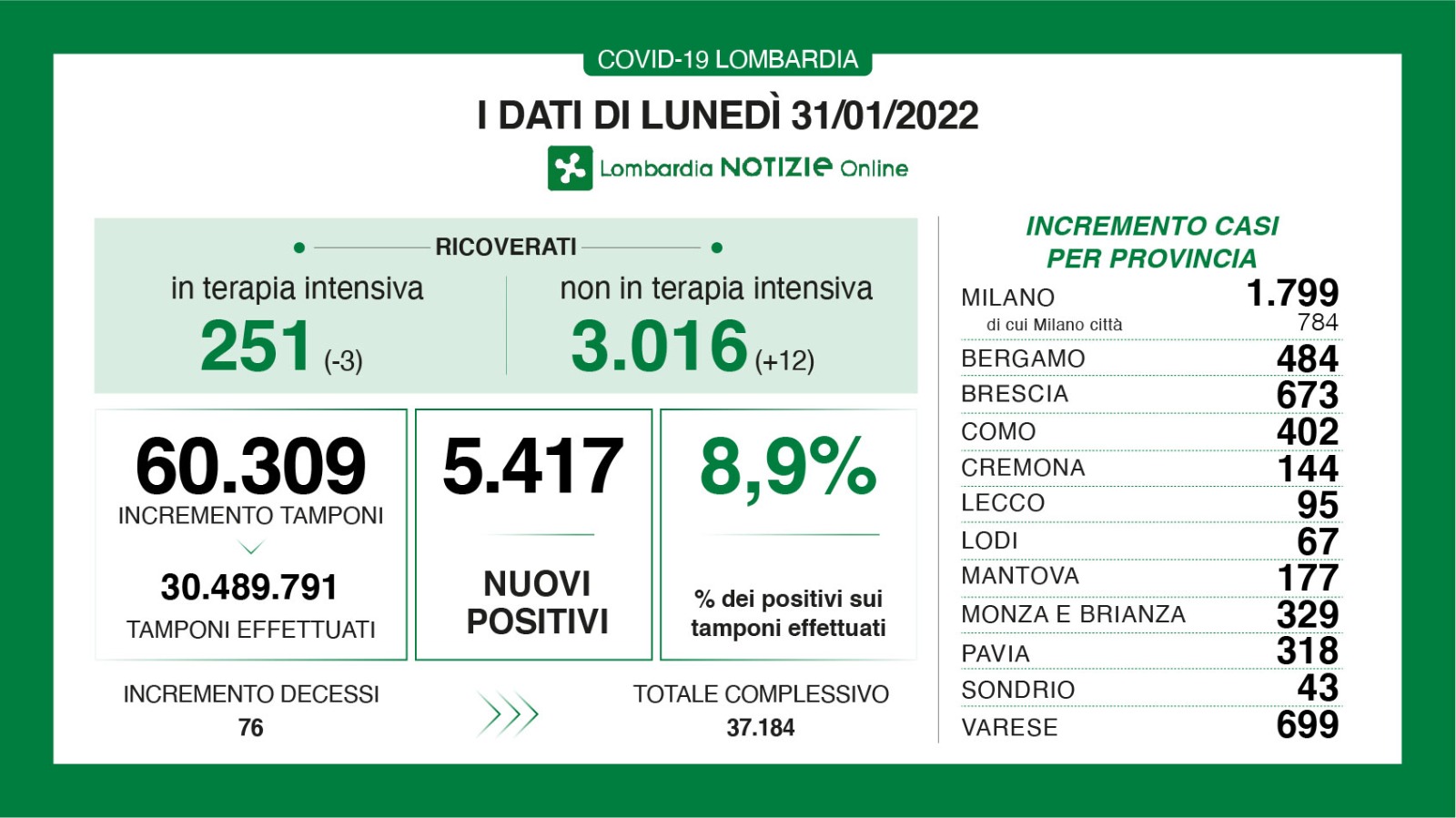 Dati generali 31 gennaio