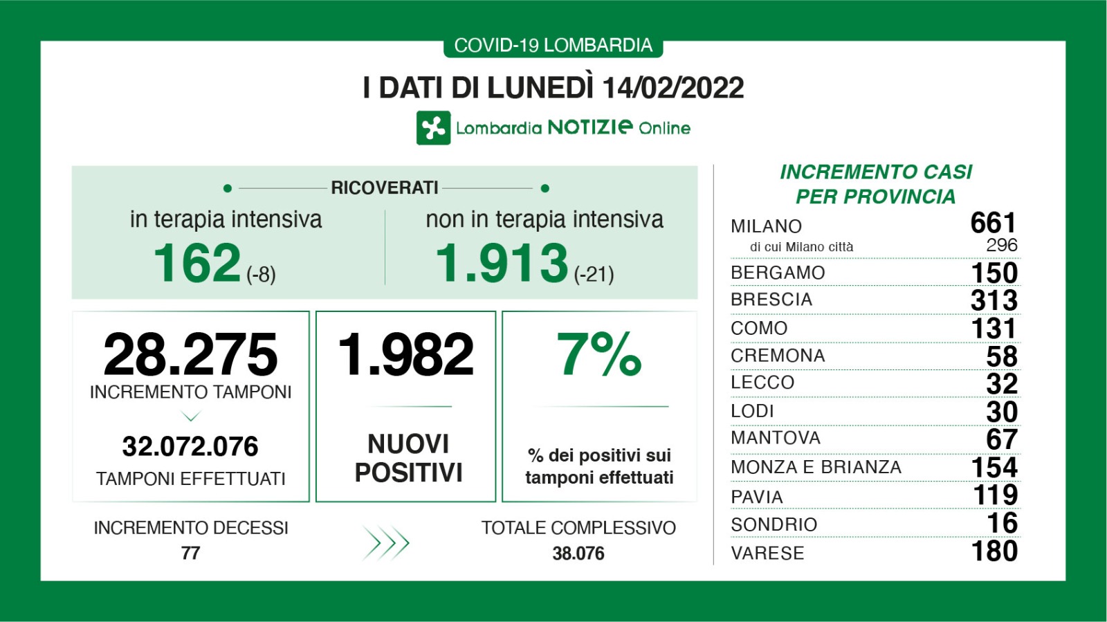 Dati generali 14 febbraio