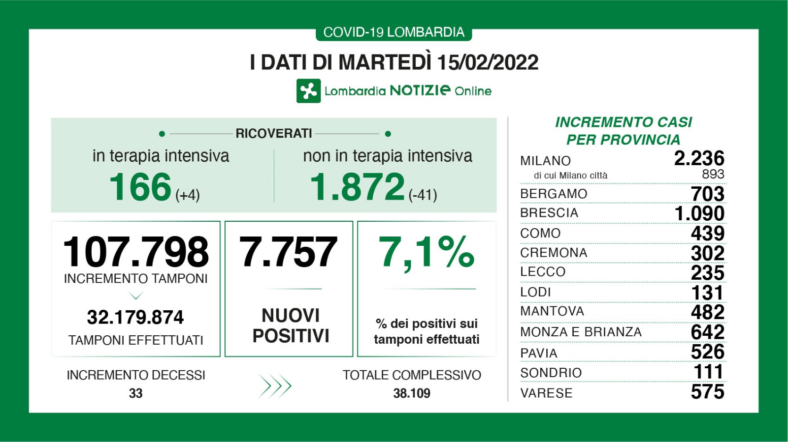 Dati generali 15 febbraio