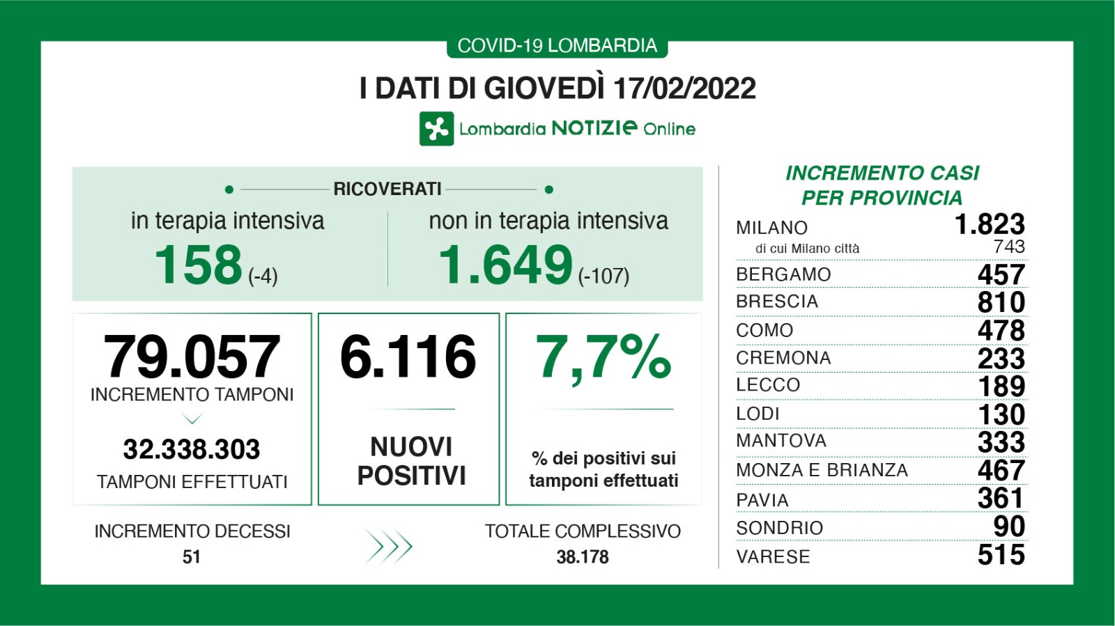 Dati generali 17 febbraio