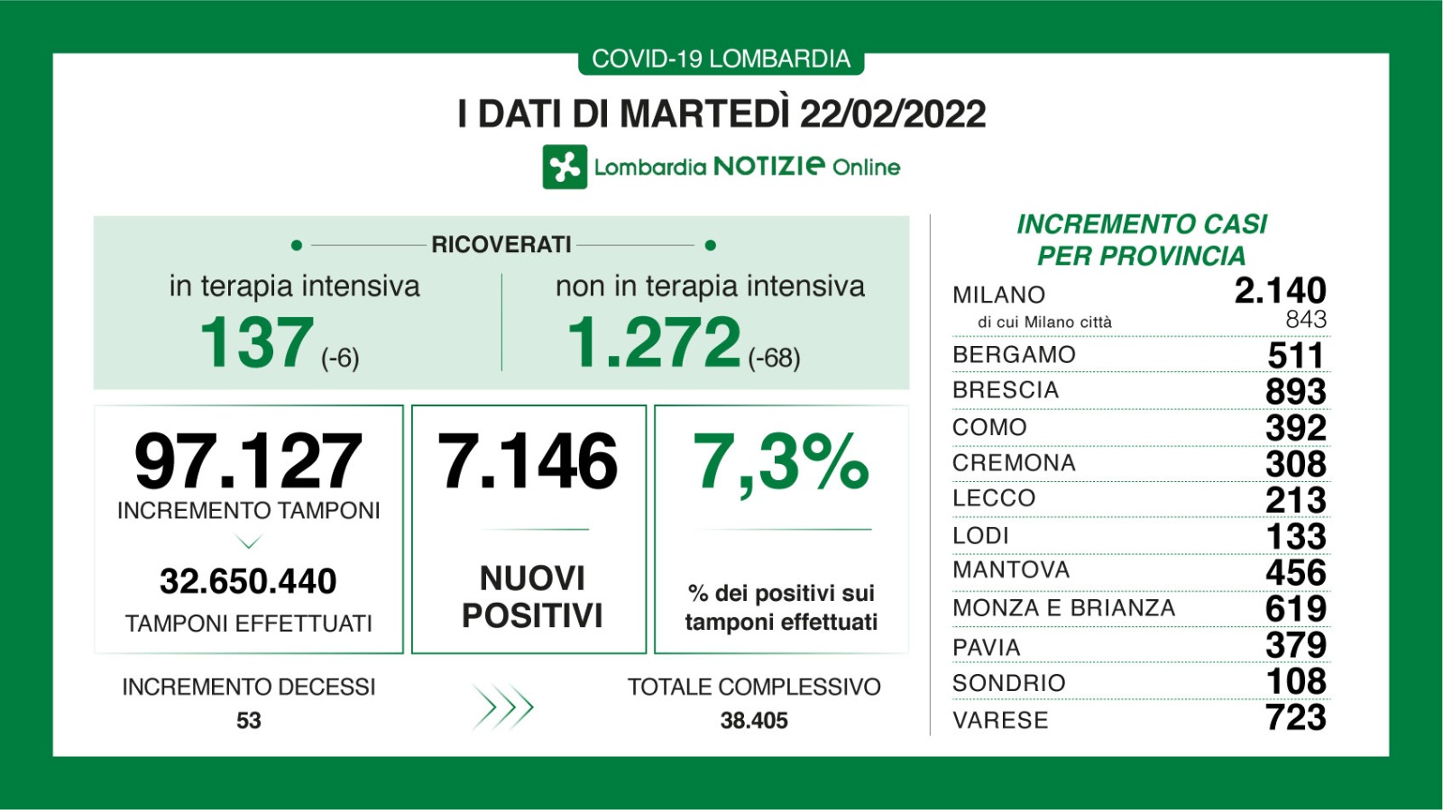 Dati generali 22 febbraio