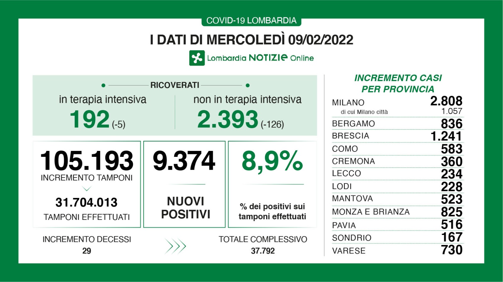 Dati generali 9 febbraio