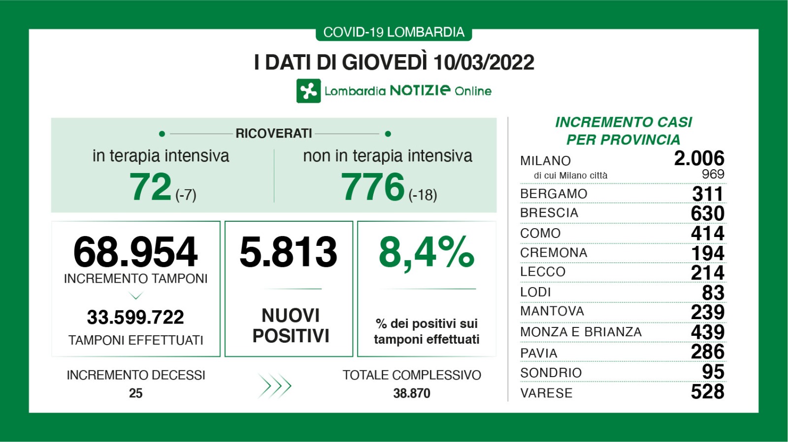 Dati generali 10 marzo