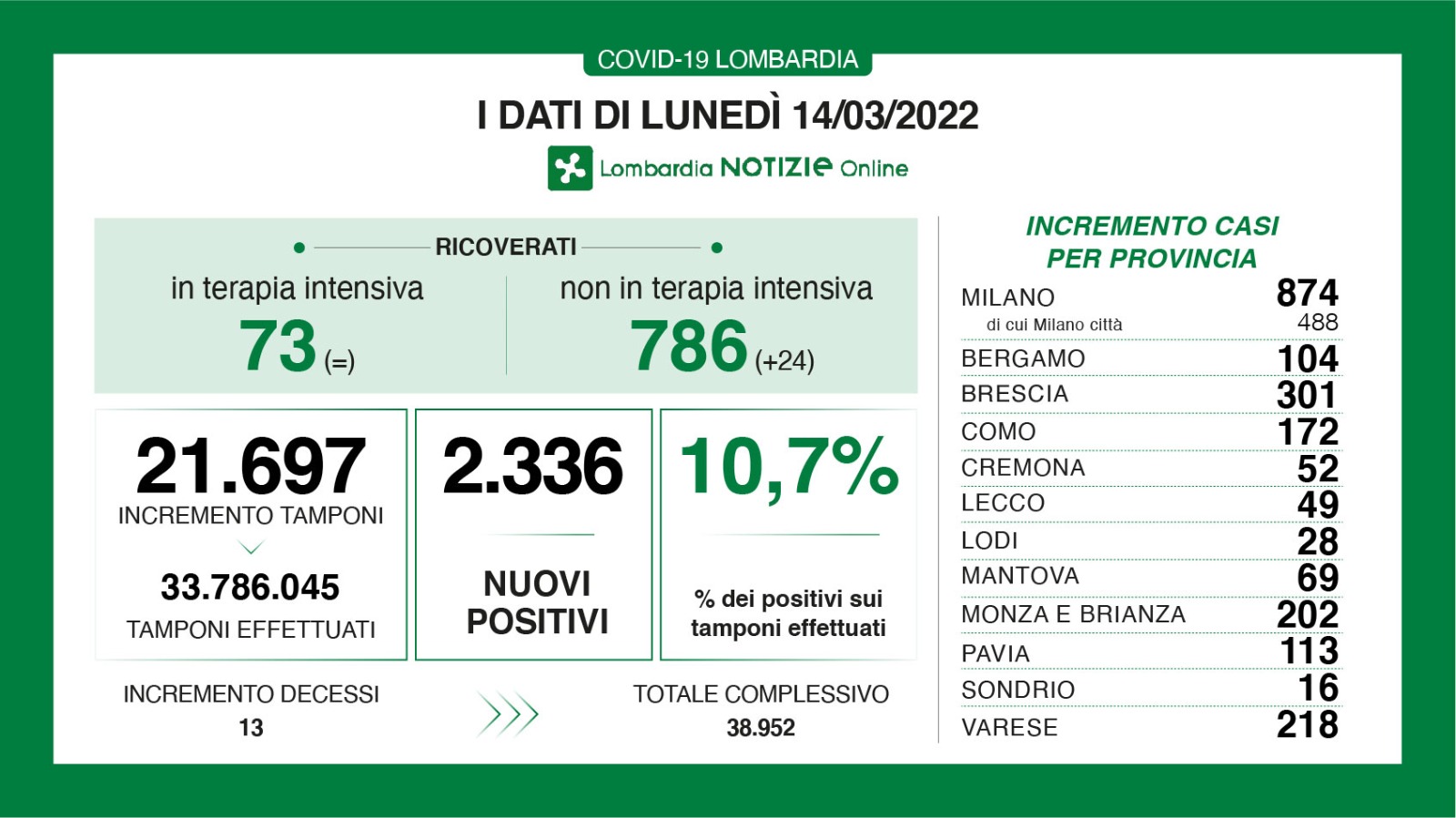 Dati generali 14 marzo