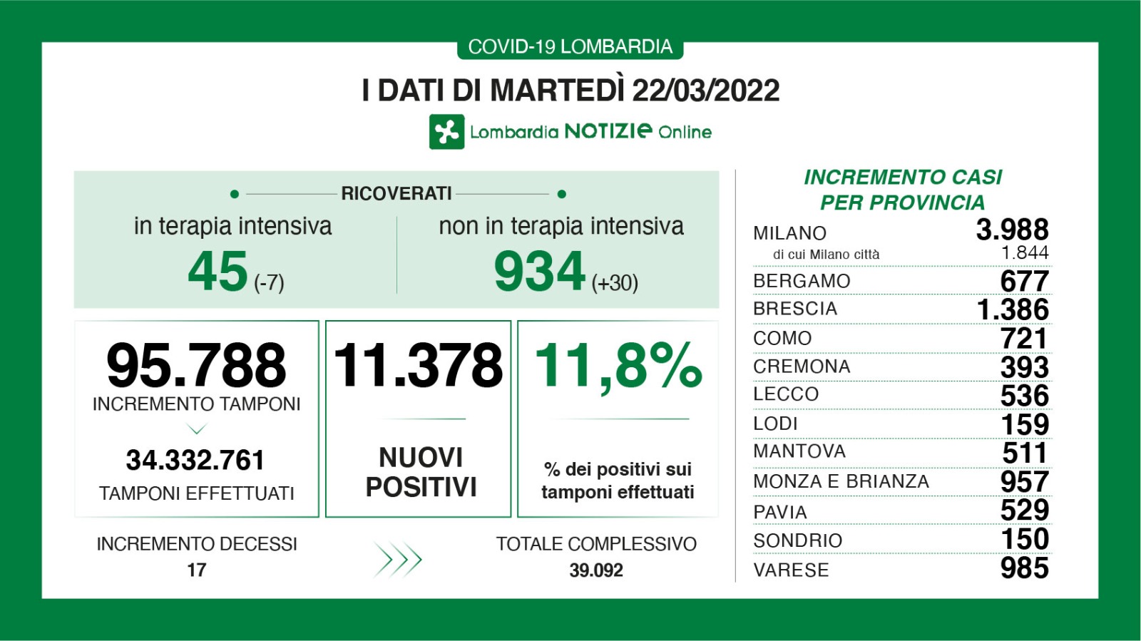 Dati generali 22 marzo