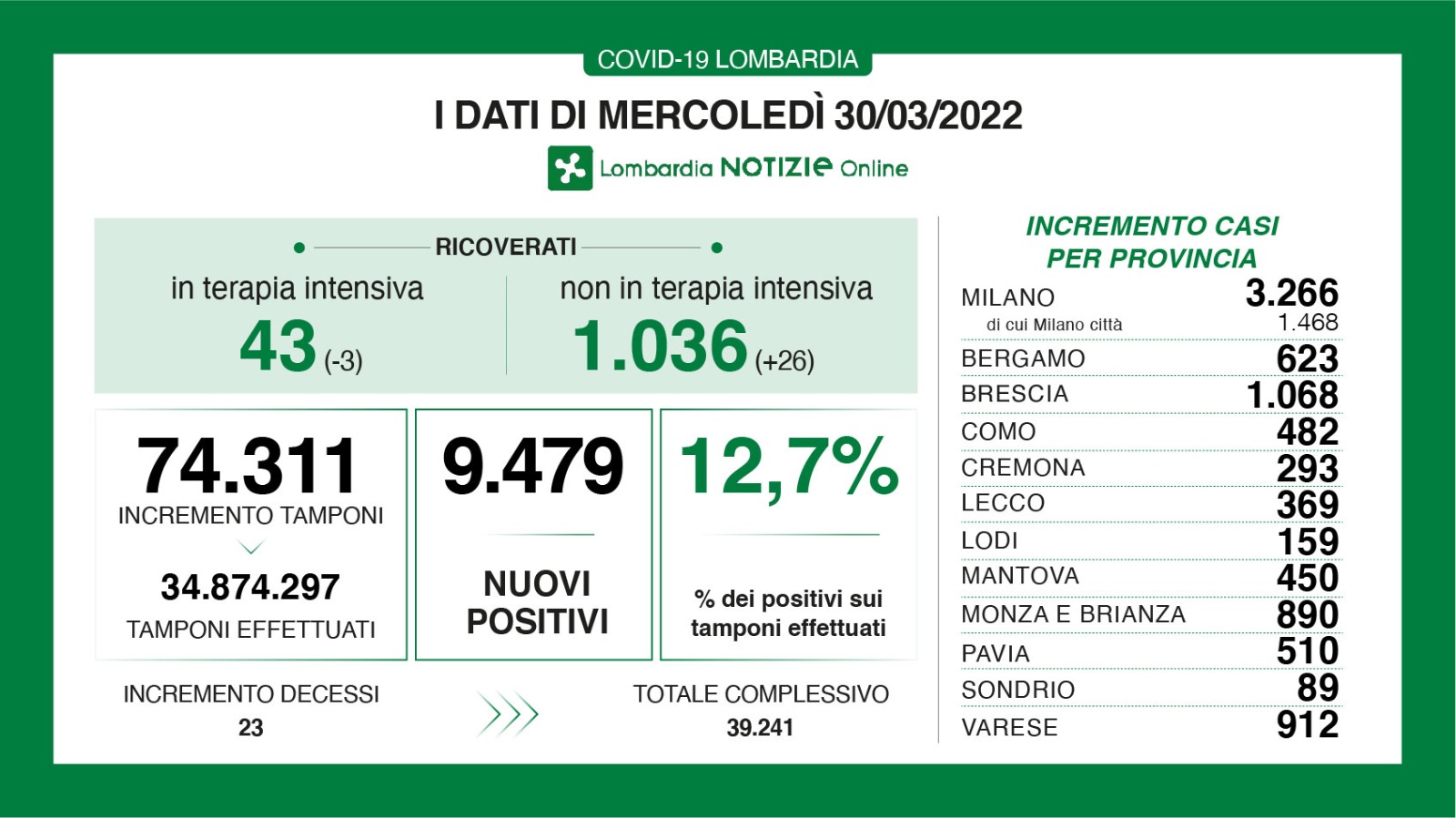 Dati generali 30 marzo