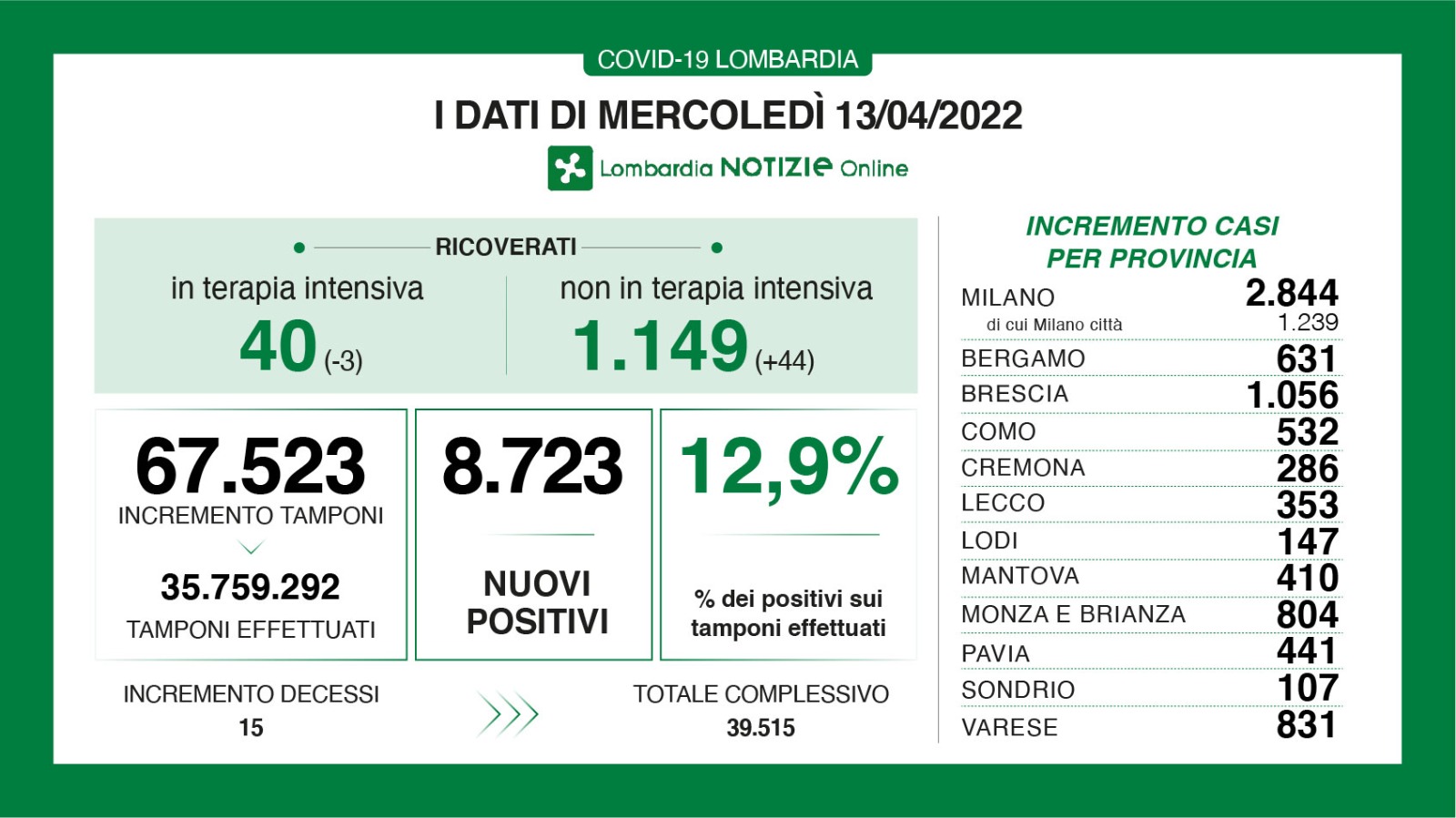 Dati generali 13 aprile