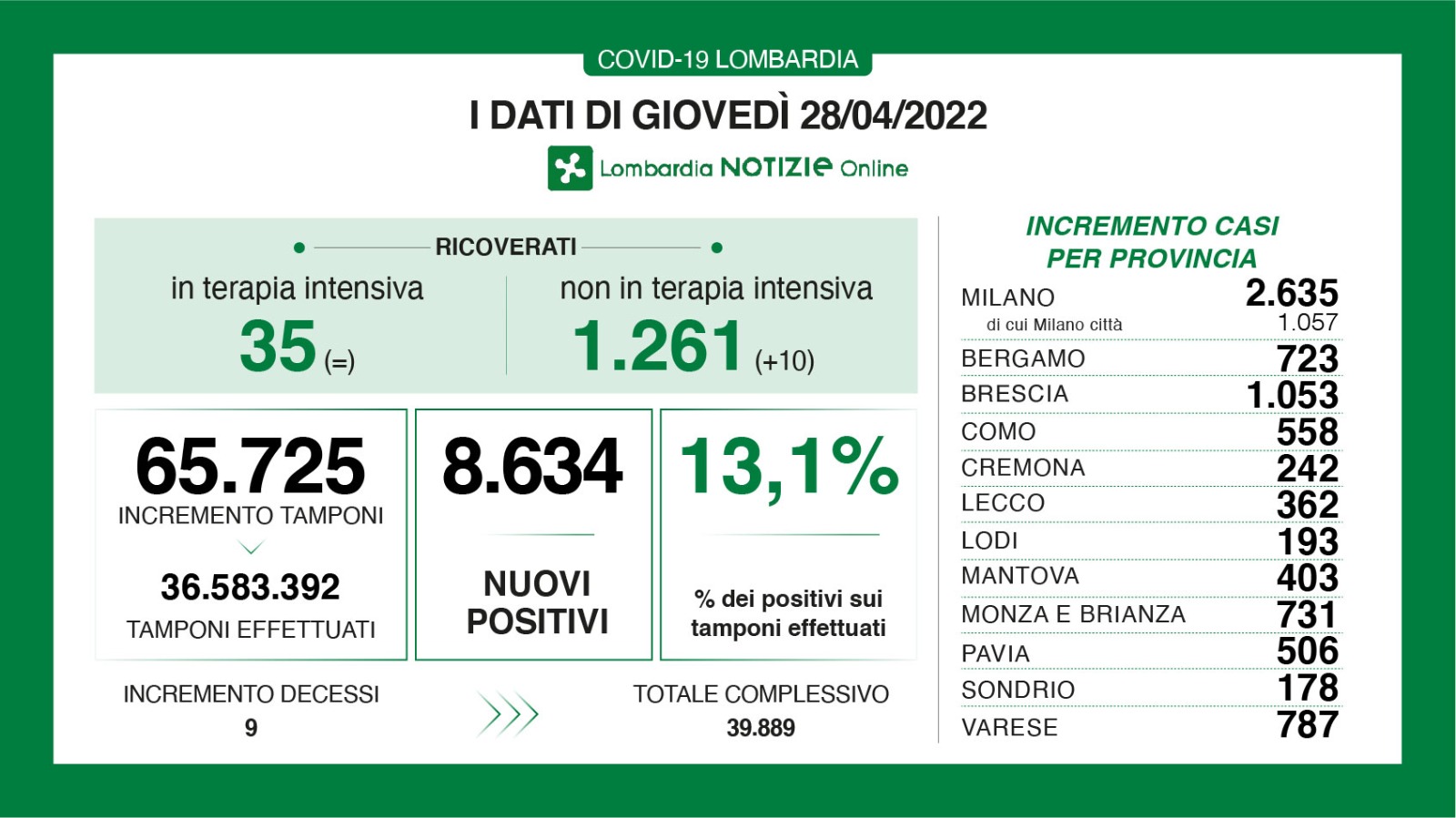 Dati generali 28 aprile