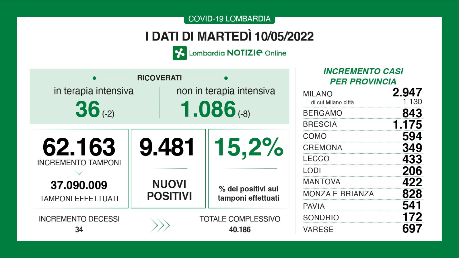 Dati generali 10 maggio