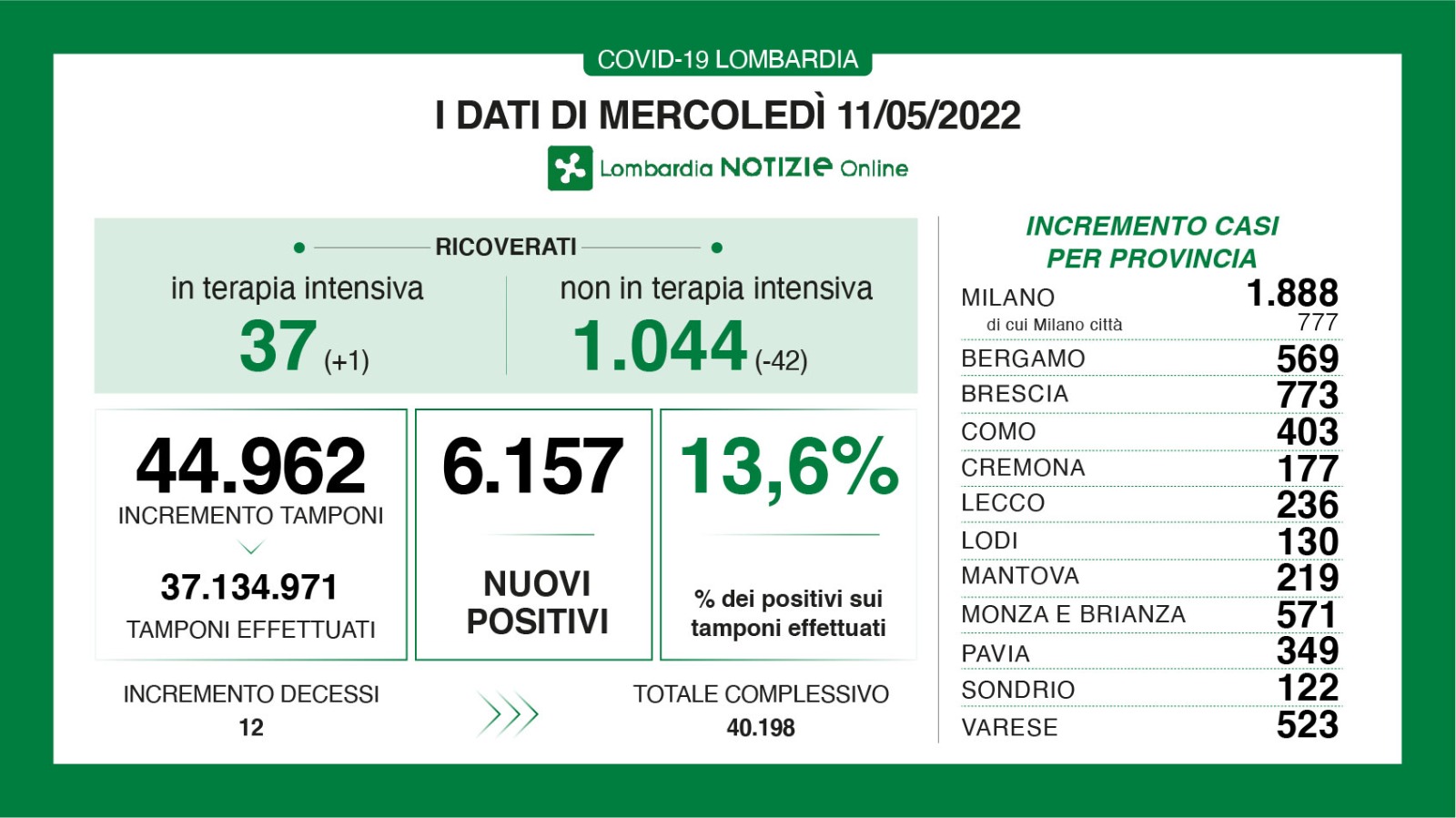 Dati generali 11 maggio