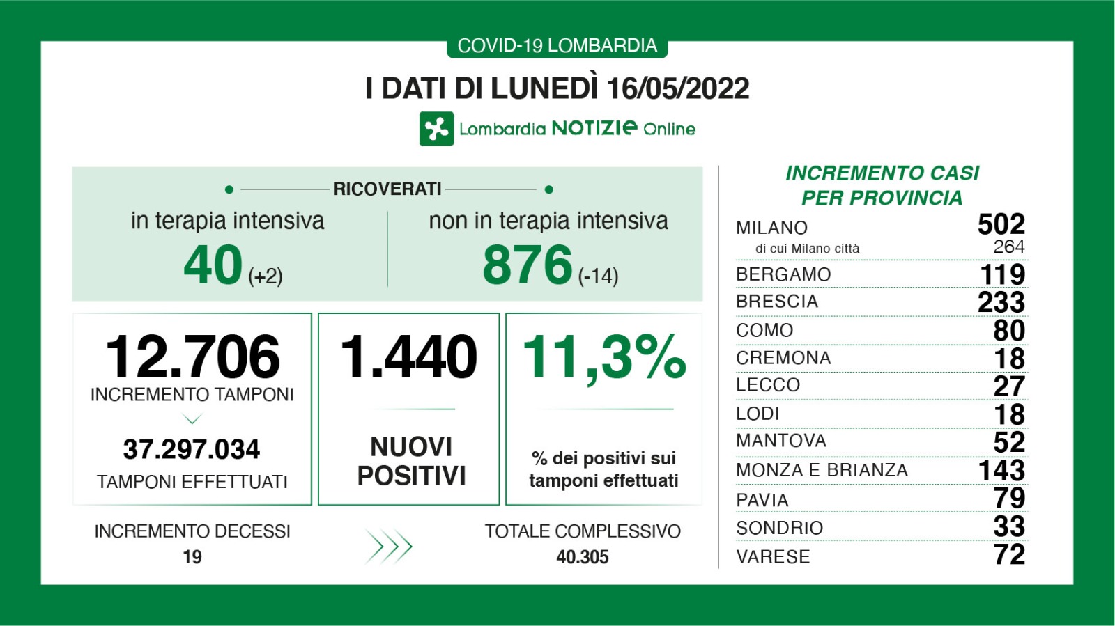 Dati generali 16 maggio