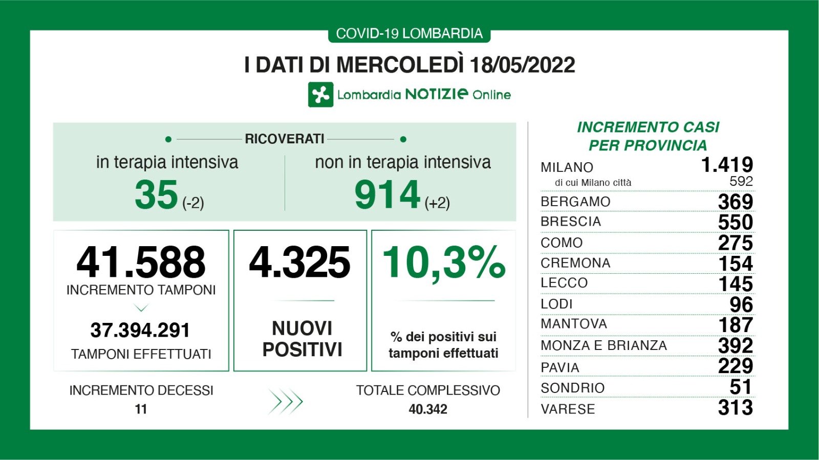 Dati generali 18 maggio