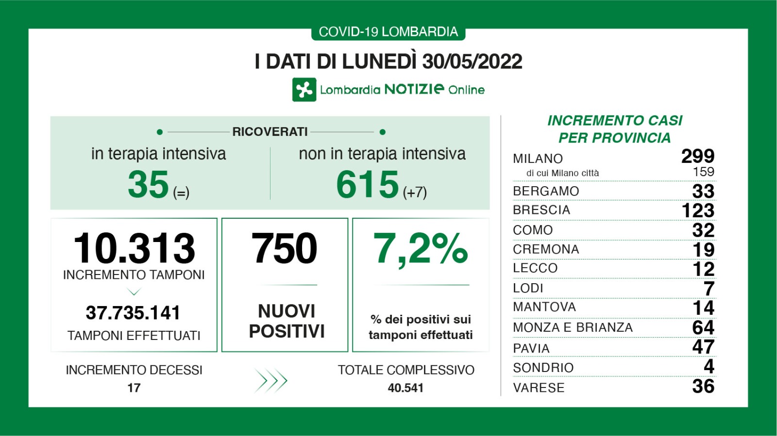 Dati generali 30 maggio