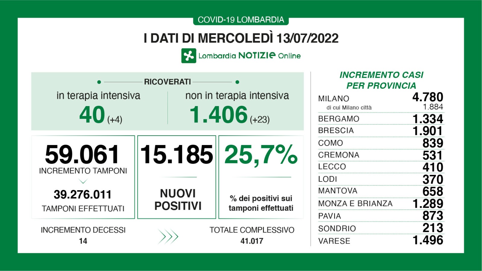 Dati generali 13 luglio